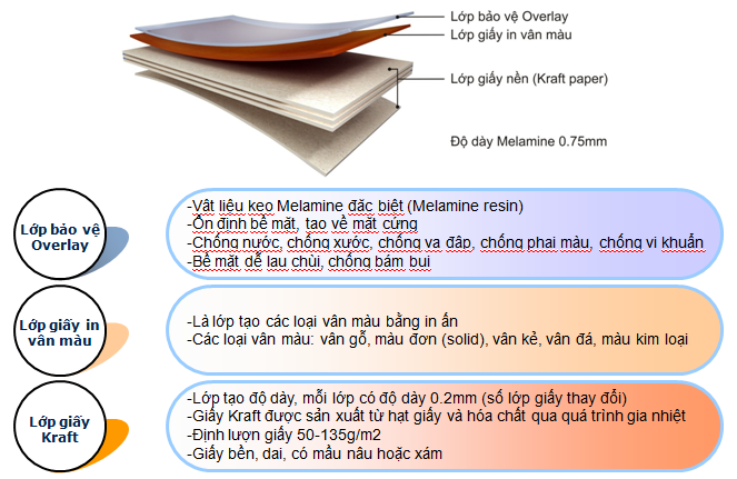 Melamine, Sức sống mới cho ngôi nhà bạn